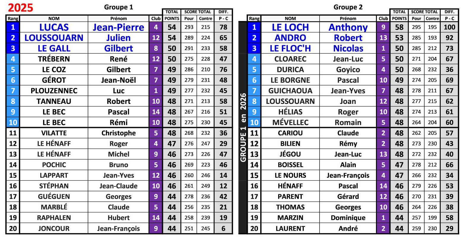 Le Borgne 2025 classement 20