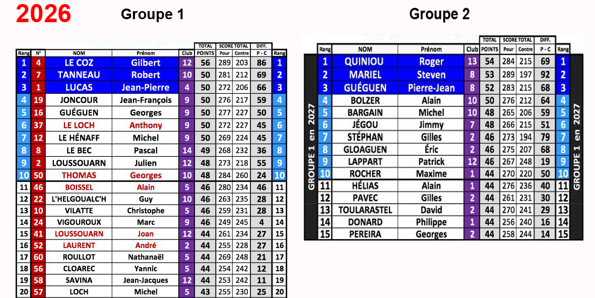 Le Borgne 2026 g1 et g2