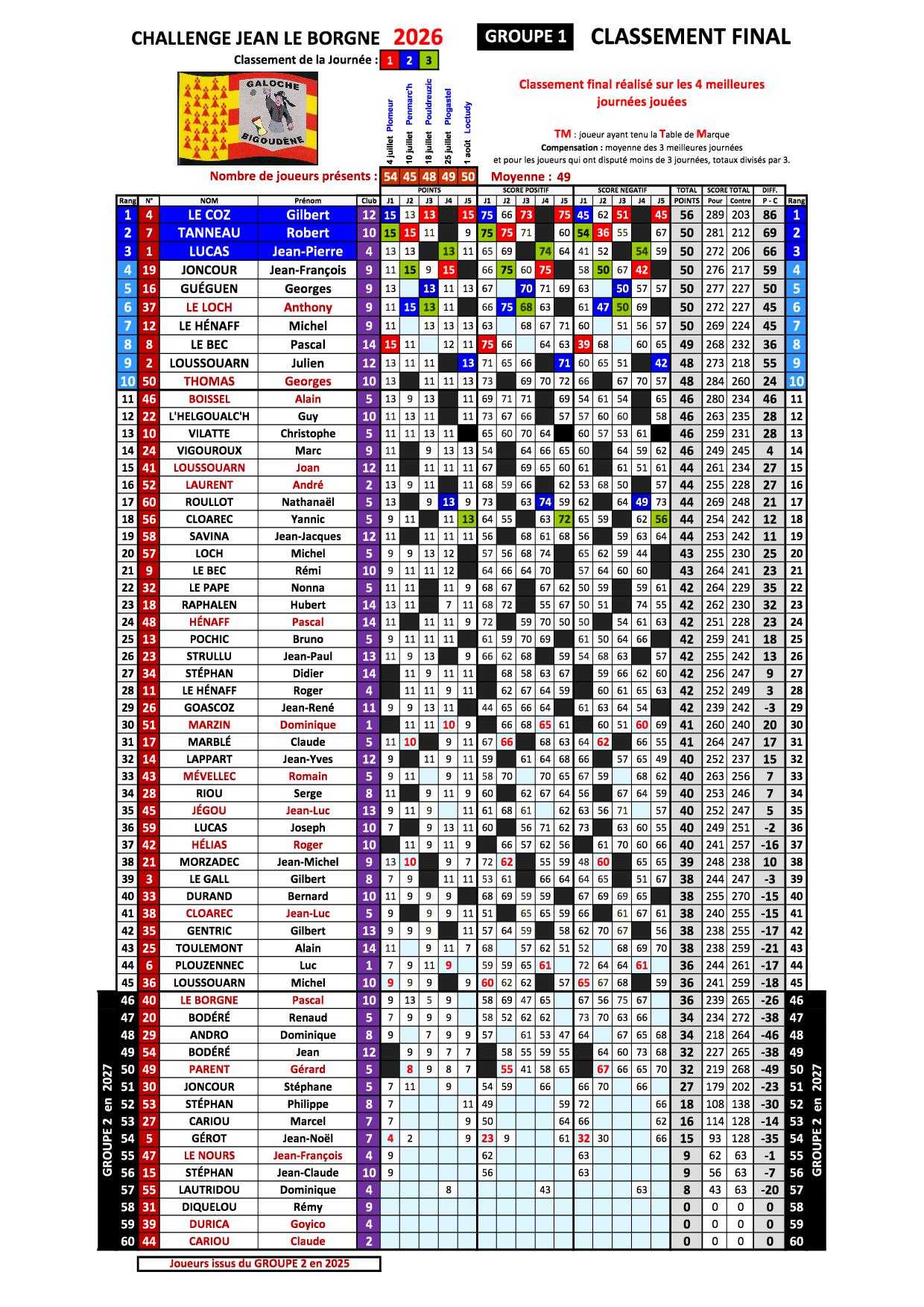 Le Borgne 2026 g1 final
